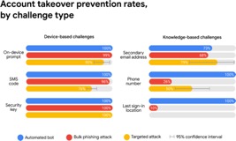 Nonprofits Should Require Multi-Factor Authentication