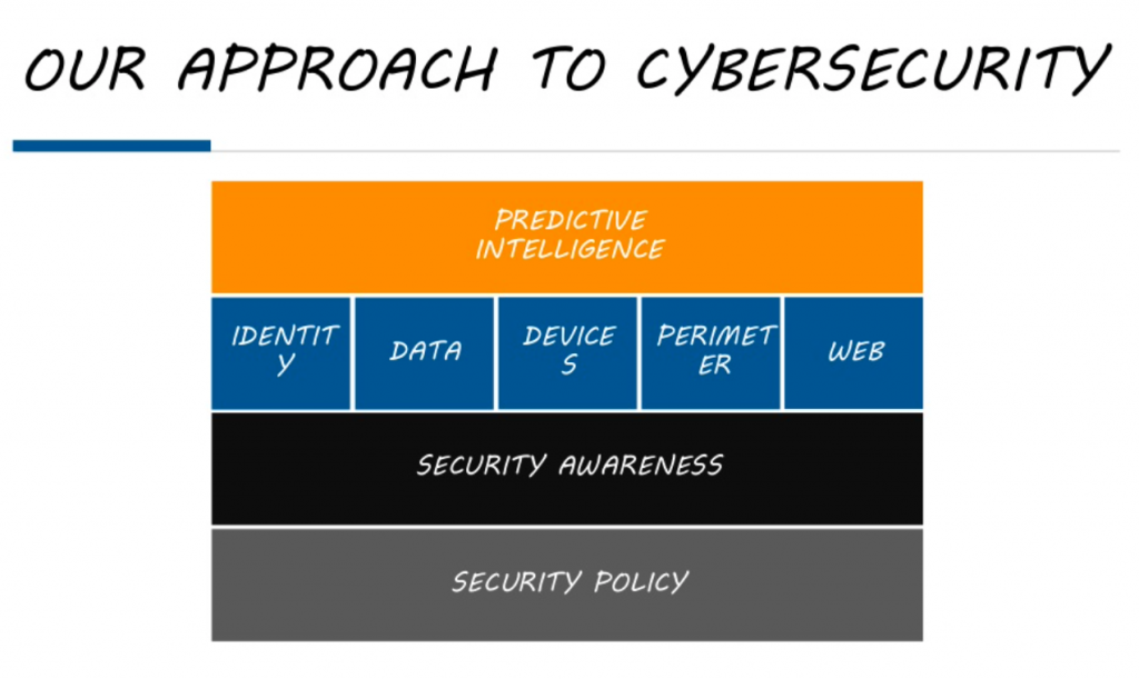 image of a chart showing our approach to cybersecurity: predictive intelligence, identity, data, devices, perimeter, web, security awareness and security policy are in the chart