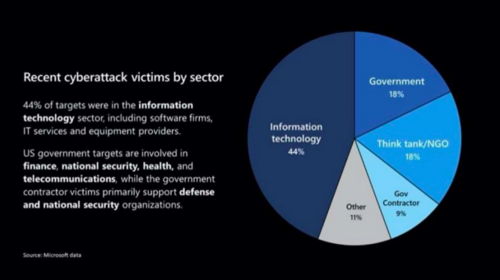 image of pie chart with recent cyberattack victims by sector

