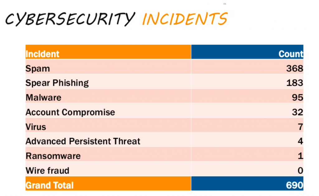 cybersecurity incidents in 2020
