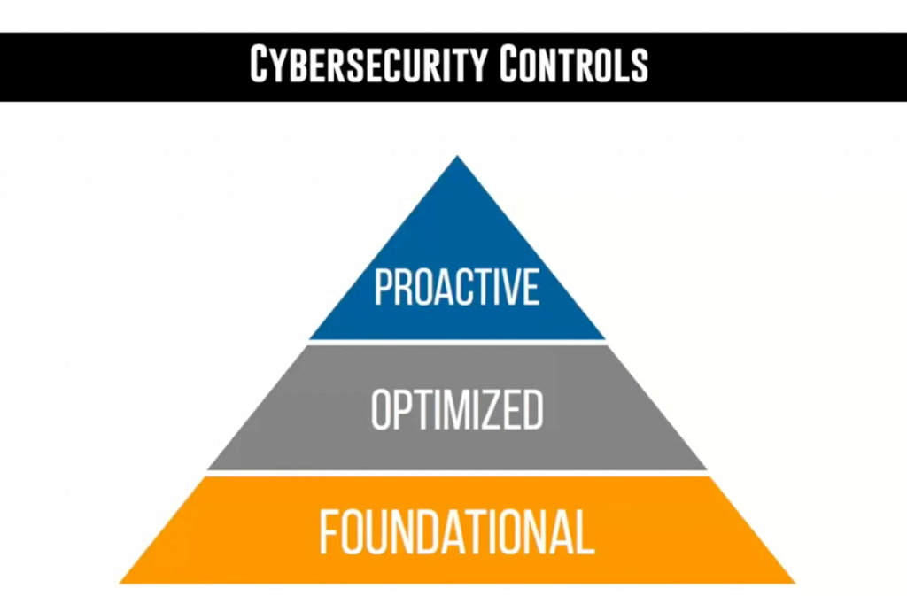 Cybersecurity Controls: Foundational, Optimized, Proactive