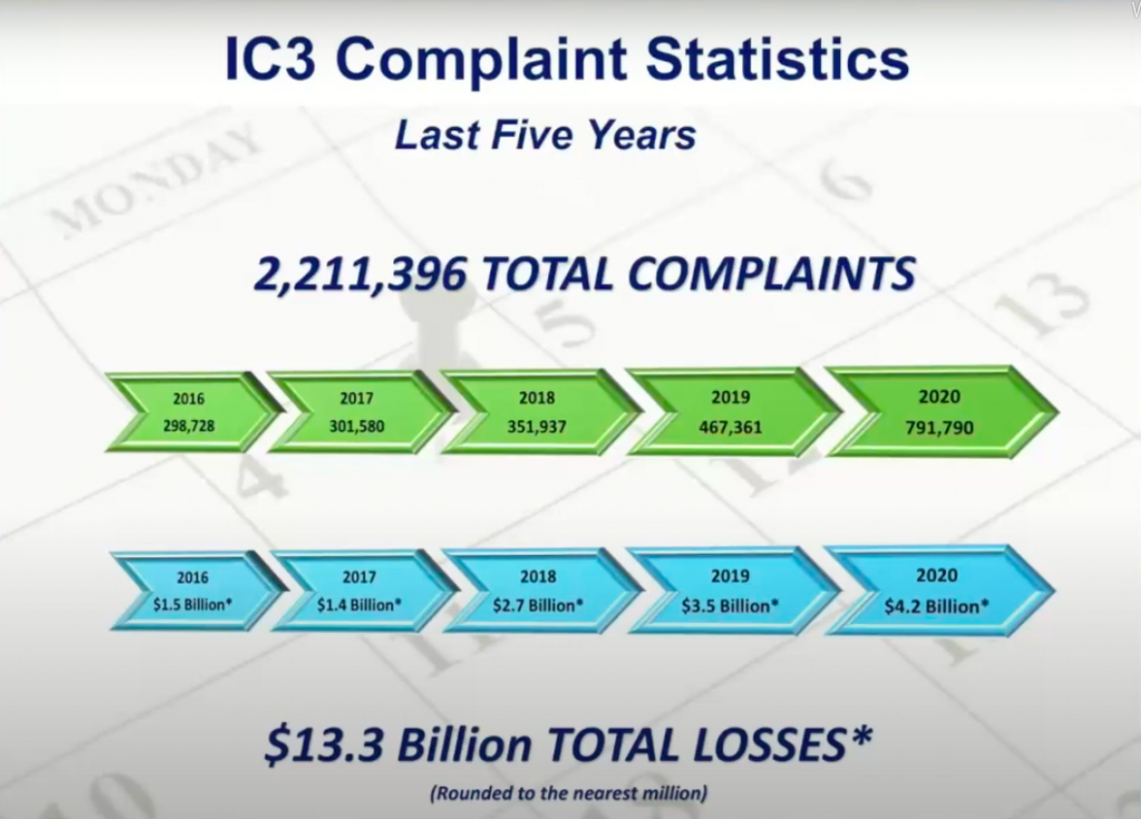 IC3 Complaint Statistics