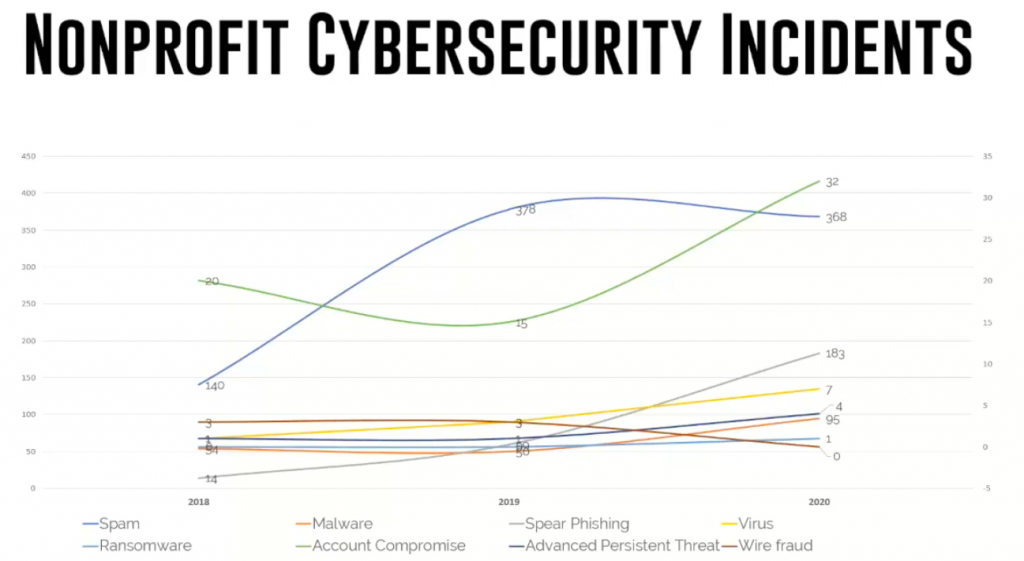 chart of nonprofit cybersecurity incidents