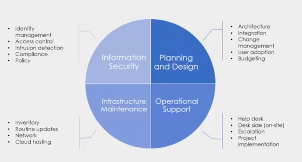 image of chart showing 4 quadrants of fundamentals: Information Security, Planning and Design, Operational Support, Infrastructure Maintenance