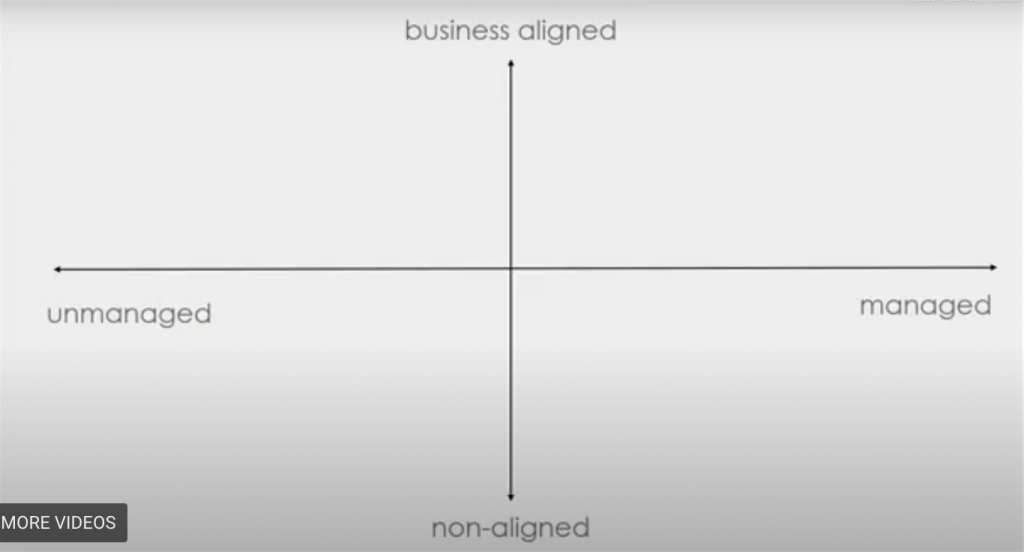 image of a graph with x axis unmanaged to managed and y axis non-aligned to business aligned