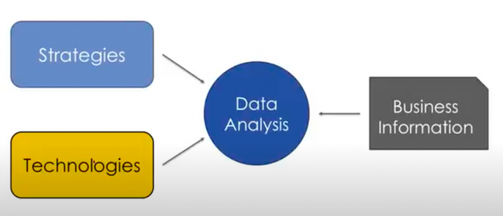 graphic of strategies, technologies, data analysis, and business information, Power BI for nonprofits