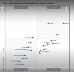 Power BI for nonprofits Gartner Quadrant