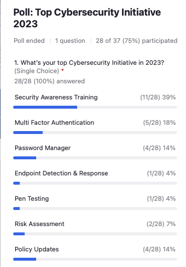 image of poll results (also in text below)