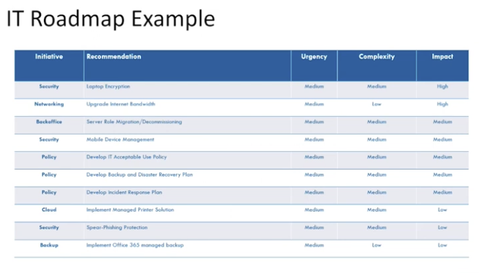 IT Roadmap Example