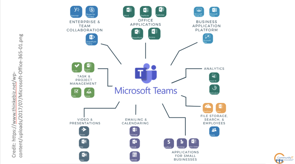 Microsoft Teams overview graphic - place in the Microsoft Universe