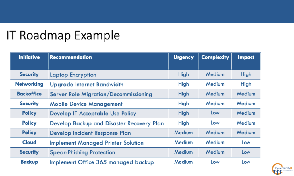 IT Roadmap Example