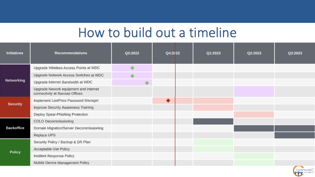 How to build out a timeline