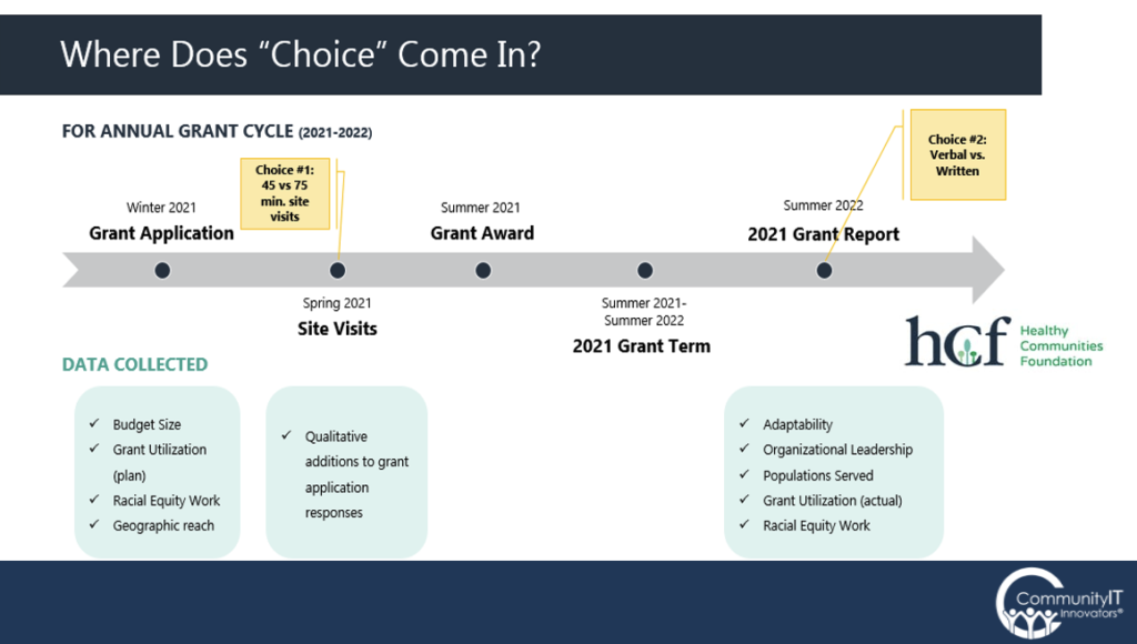 Where Does "Choice" Come In?