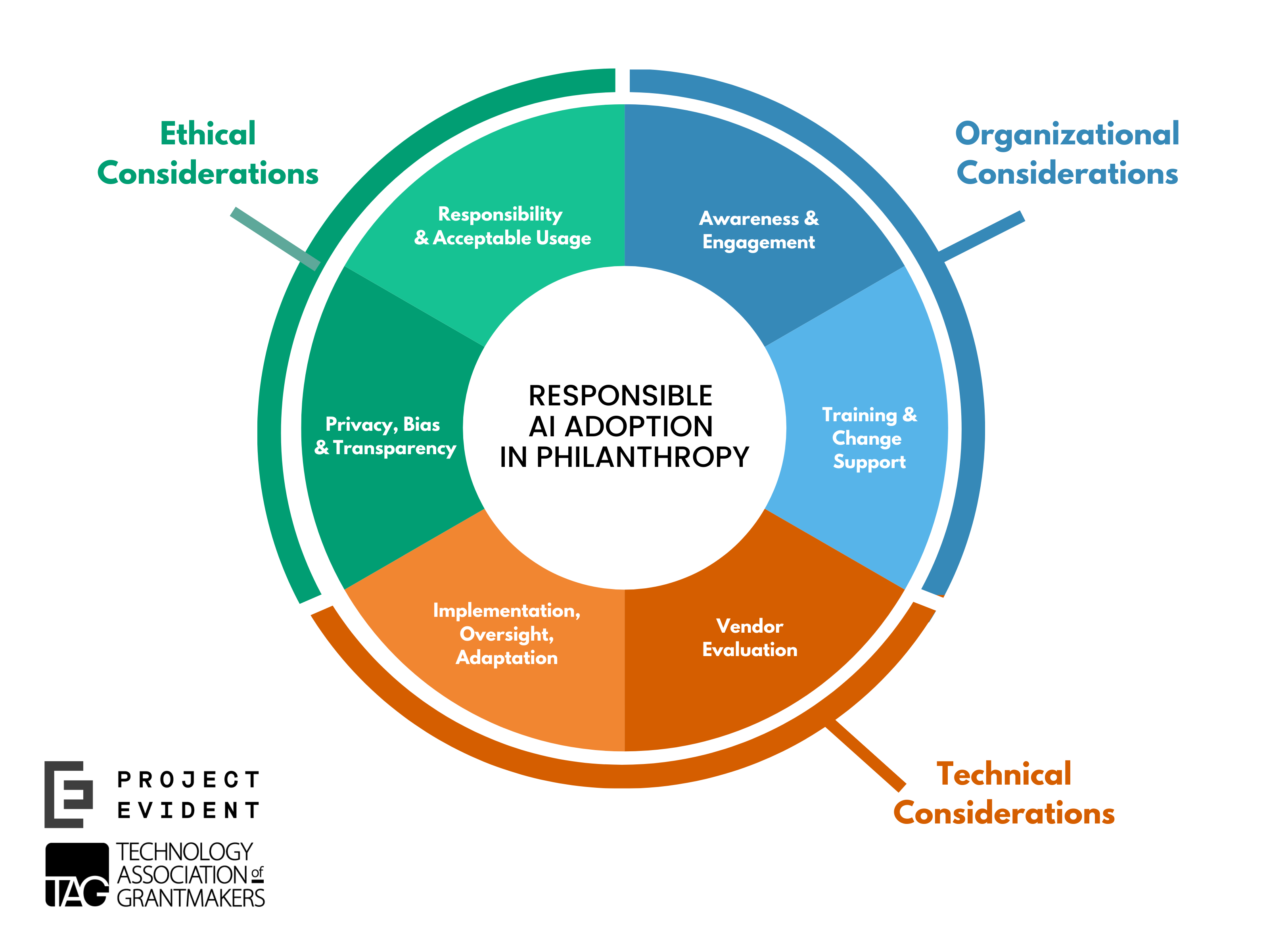 Webinar: Nonprofit AI Framework