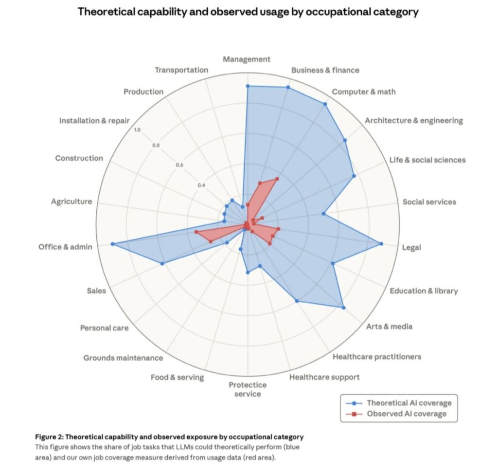2026 Anthropic report chart job vulnerability to AI