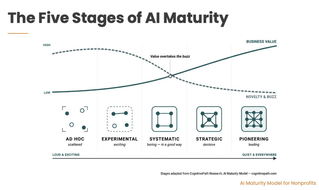 Five Stages of AI Maturity graphic
